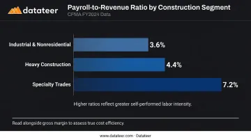 Construction payroll to revenue ratio benchmarks by segment CFMA FY2024 data comparison