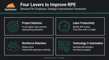 Four key levers to improve construction revenue per employee process diagram