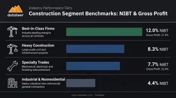 Construction industry segment performance comparison chart net income and gross profit margins