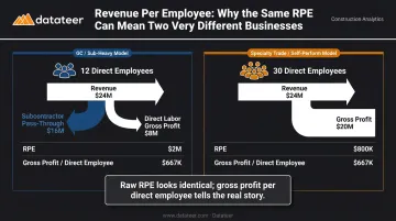 General contractor versus specialty trade firm revenue per employee structural comparison infographic