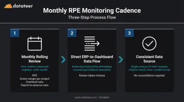 Three-step monthly construction KPI monitoring cadence process flow diagram