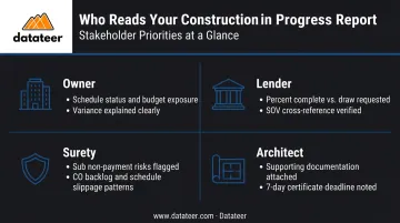 Four construction report stakeholders owner lender surety architect needs breakdown