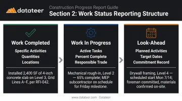 Three-timeframe construction work section completed in-progress look-ahead reporting structure