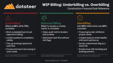 WIP overbilling versus underbilling comparison showing lender risk signals and cash flow impact