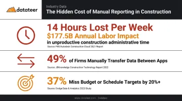 Construction industry data inefficiency statistics infographic with three key findings