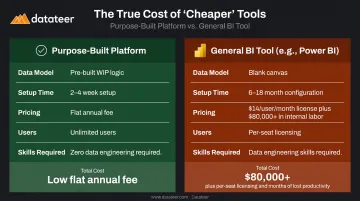 Purpose-built versus general BI tool total cost of ownership construction analytics comparison