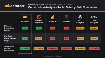Six construction analytics tools comparison chart covering integration pricing and setup time