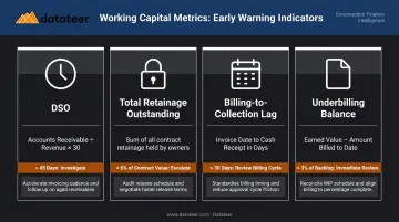 Four key construction working capital metrics warning thresholds and corrective actions