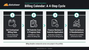 Four-step systematic billing calendar process for construction payment applications