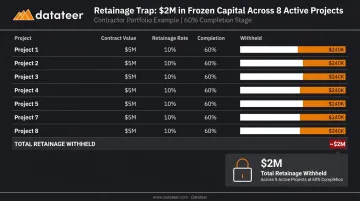 Construction retainage portfolio example showing 2 million dollars trapped earned revenue