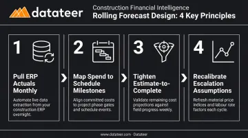 4-step rolling forecast update process for construction material cost forecasting
