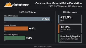 Construction material price increases comparison infographic steel lumber copper 2020-2025