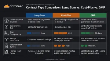 Lump sum cost-plus and GMP construction contract side-by-side comparison chart