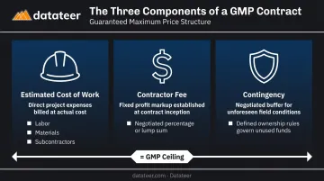 Three core components of a GMP construction contract breakdown diagram