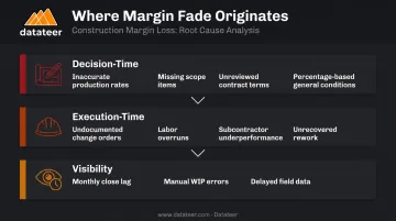 Three-layer construction profit margin fade origin framework decision execution visibility