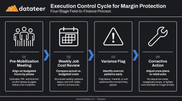 Pre-mobilization crew production goal alignment process with weekly tracking workflow