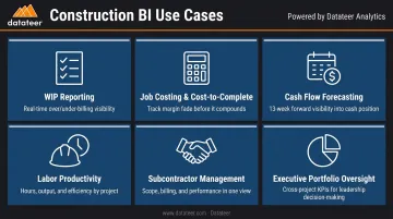 Six construction business intelligence use cases overview infographic