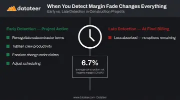 Early versus late construction margin fade detection options and financial outcomes comparison