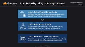 Three requirements for construction BI as single source of truth implementation guide