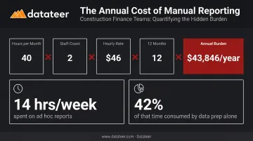 Annual cost of manual construction reporting labor hours and salary calculation breakdown