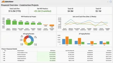 Datateer construction financial dashboard displaying job-level cash flow and WIP data