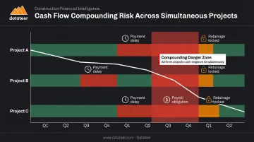Multi-project cash flow compounding gap diagram showing overlapping funding shortfalls