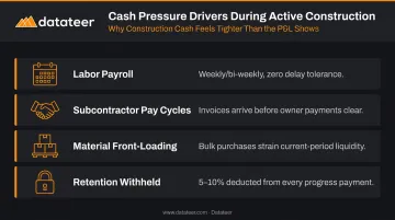 Four active construction cash pressure drivers with timing and impact breakdown infographic