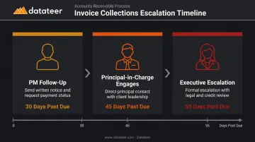 Three-step invoice collections escalation process timeline for construction firms