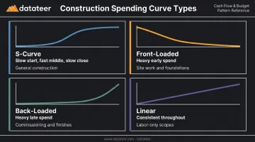 Four construction spending curve types S-curve front-loaded back-loaded linear comparison chart