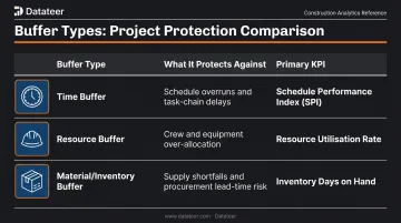 Three lean construction buffer types KPIs and workflow protections comparison chart