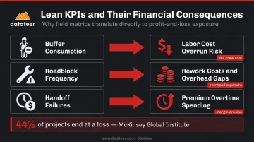 Lean workflow KPI categories mapped to direct financial outcomes and cost risks