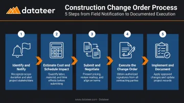 5-step construction change order process flow from identification to documentation