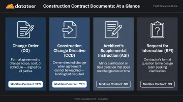 Four construction contract documents comparison chart CO CCD ASI RFI differences