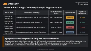 Construction change order log tracking template with status aging and cost fields