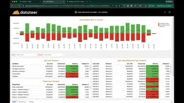 Datateer Cost Variance dashboard displaying job cost actuals versus estimated at code level