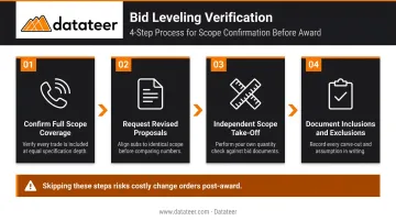 4-step subcontractor bid leveling verification process flow infographic