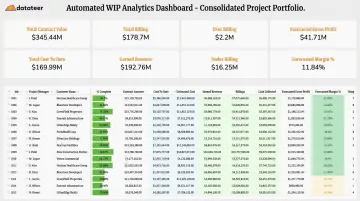 Datateer WIP analytics dashboard displaying earned revenue overbilling and margin data across multiple projects