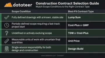 Scope-to-contract type decision framework matching project conditions to contract structures