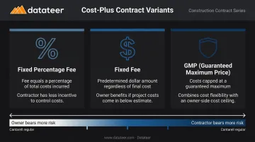 Three cost-plus contract variants comparison infographic with fee structures and risk profiles