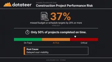Construction budget overrun statistics showing 37 percent missed targets infographic