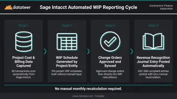 Automated WIP reporting workflow from cost data to revenue recognition journal entries