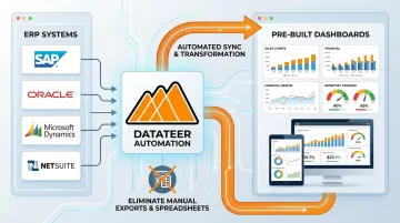 Datateer ERP integration workflow replacing manual CSV exports with automated overnight dashboard sync