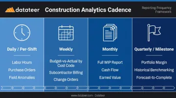 Construction budget review cadence framework daily weekly monthly quarterly frequency tiers
