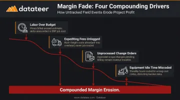 Four compounding margin fade factors silently eroding construction project profitability