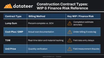 Construction contract billing methods and WIP reporting requirements by contract type comparison chart