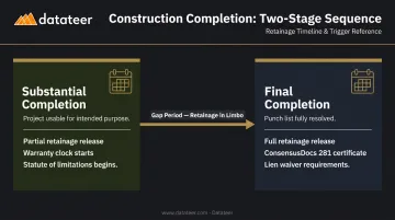Construction project completion milestones timeline from substantial to final completion and retainage release