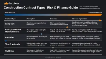 Five construction contract types risk allocation comparison infographic for owners and contractors