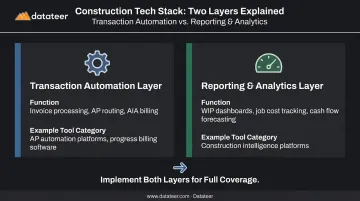 Construction financial automation tool selection two-layer comparison framework with examples