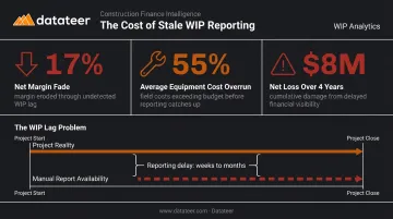 Construction WIP reporting lag consequences showing margin fade and financial loss statistics