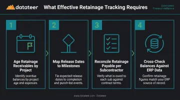 Four-step retainage tracking process for construction finance managers infographic